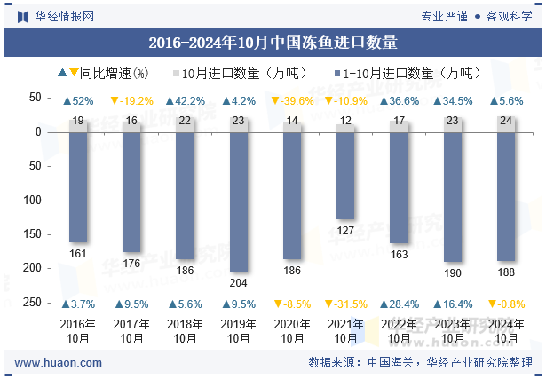 2016-2024年10月中国冻鱼进口数量