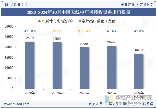 2020-2024年10月中国无线电广播接收设备出口数量