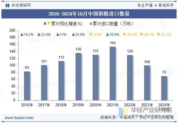 2016-2024年10月中国奶粉进口数量