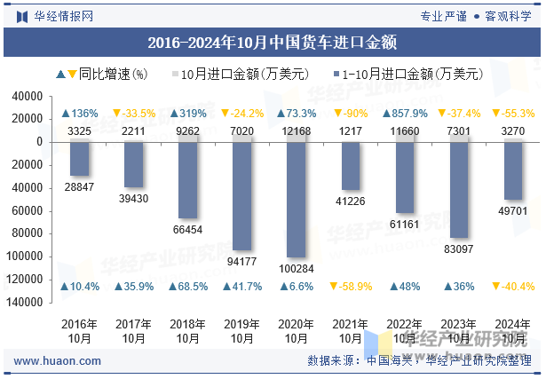 2016-2024年10月中国货车进口金额