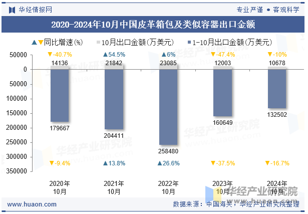 2020-2024年10月中国皮革箱包及类似容器出口金额