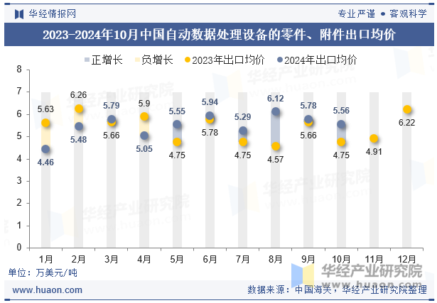 2023-2024年10月中国自动数据处理设备的零件、附件出口均价