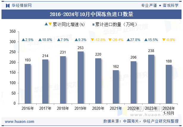 2016-2024年10月中国冻鱼进口数量