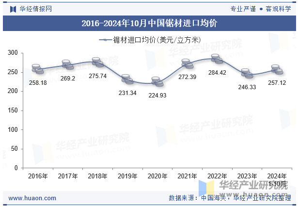 2016-2024年10月中国锯材进口均价