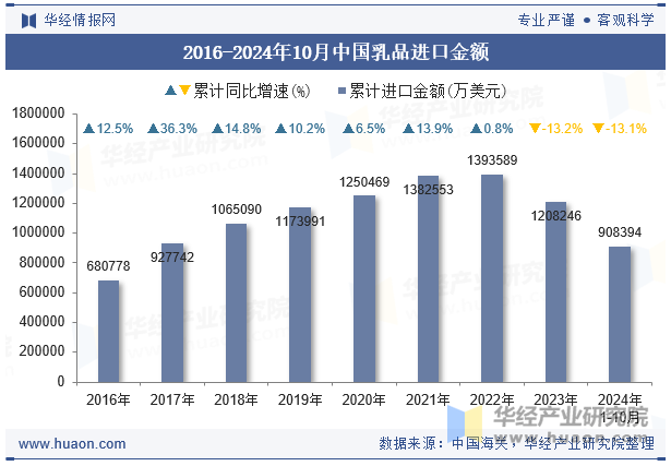 2016-2024年10月中国乳品进口金额