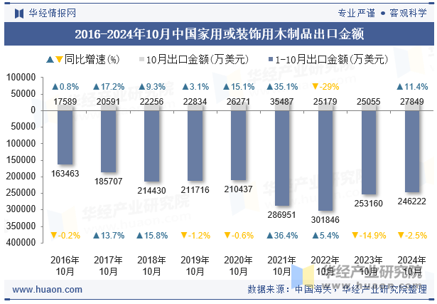 2016-2024年10月中国家用或装饰用木制品出口金额