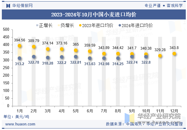 2023-2024年10月中国小麦进口均价