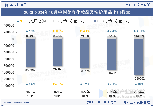 2020-2024年10月中国美容化妆品及洗护用品出口数量