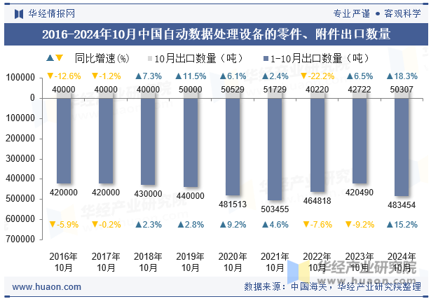 2016-2024年10月中国自动数据处理设备的零件、附件出口数量