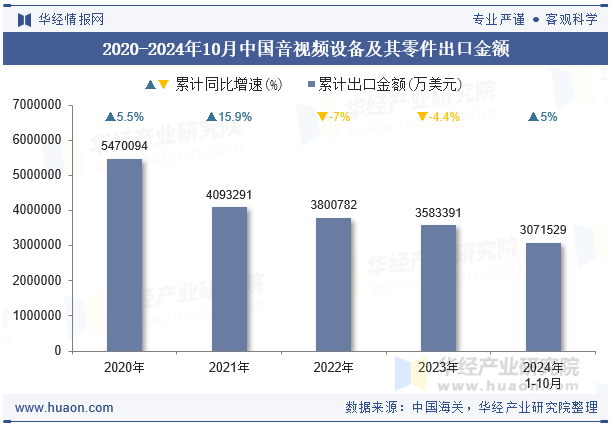 2020-2024年10月中国音视频设备及其零件出口金额