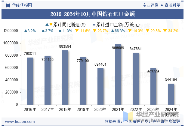 2016-2024年10月中国钻石进口金额