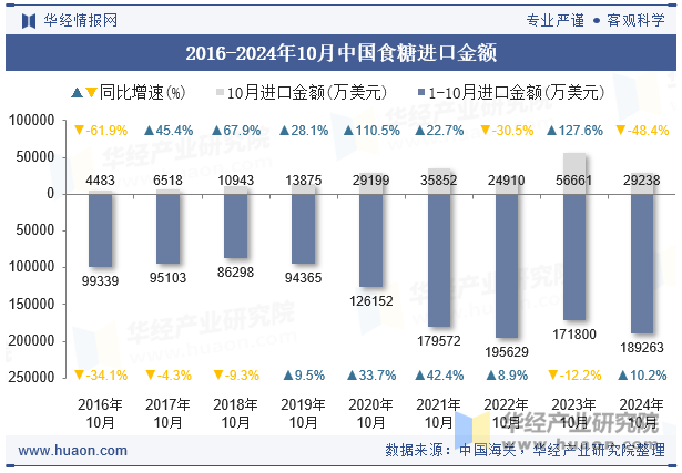 2016-2024年10月中国食糖进口金额