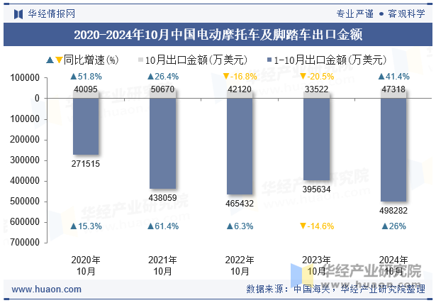 2020-2024年10月中国电动摩托车及脚踏车出口金额