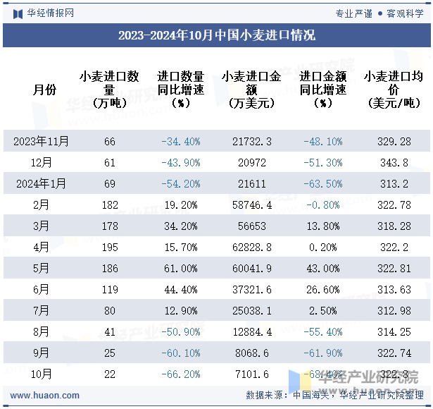 2023-2024年10月中国小麦进口情况