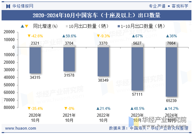 2020-2024年10月中国客车（十座及以上）出口数量