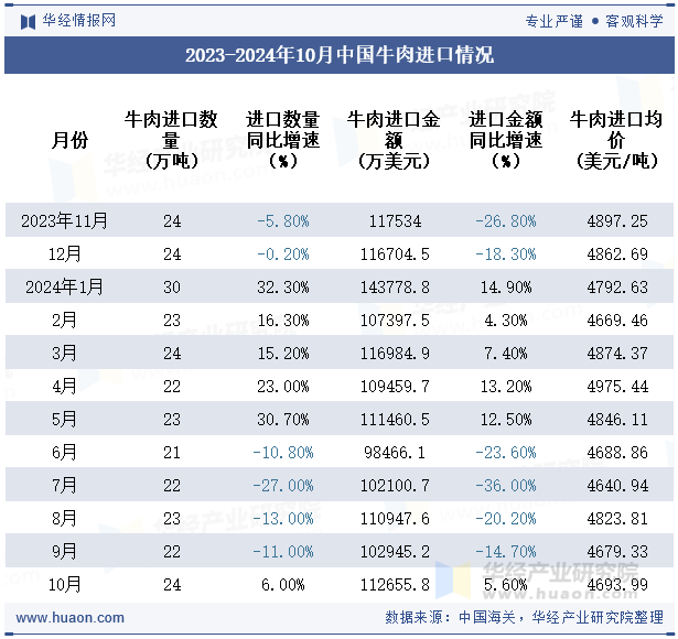 2023-2024年10月中国牛肉进口情况