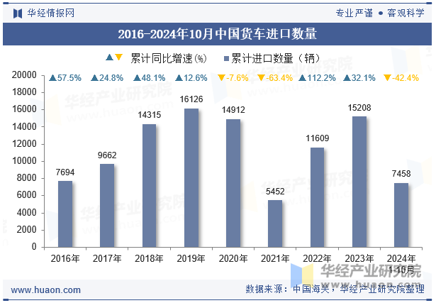 2016-2024年10月中国货车进口数量