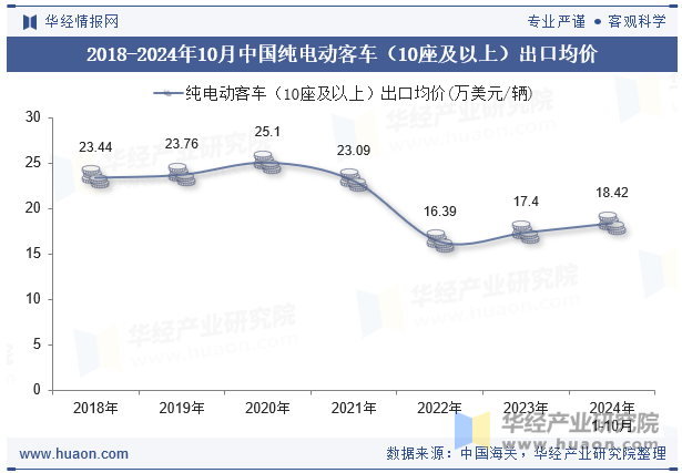 2018-2024年10月中国纯电动客车（10座及以上）出口均价