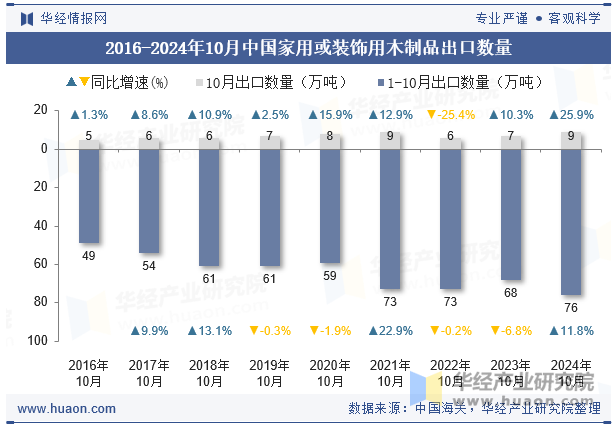 2016-2024年10月中国家用或装饰用木制品出口数量