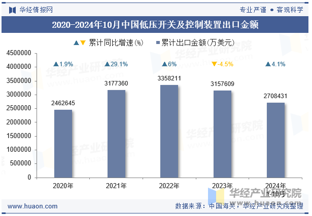 2020-2024年10月中国低压开关及控制装置出口金额