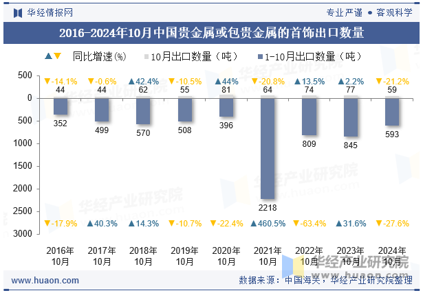 2016-2024年10月中国贵金属或包贵金属的首饰出口数量