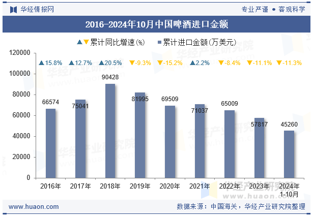 2016-2024年10月中国啤酒进口金额