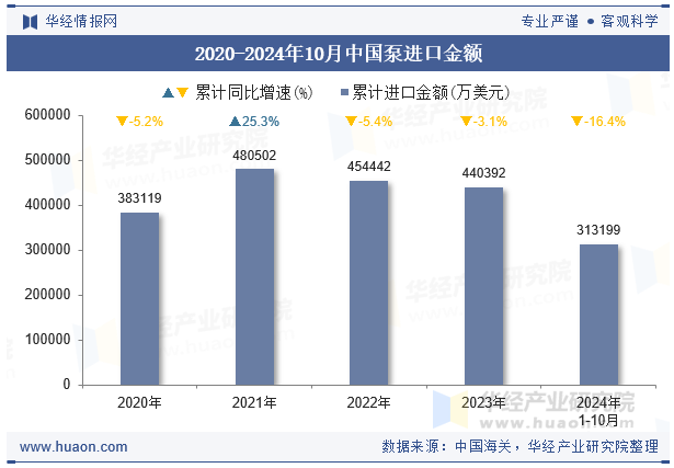 2020-2024年10月中国泵进口金额