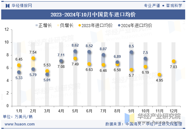 2023-2024年10月中国货车进口均价