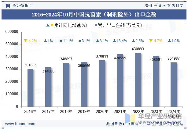 2016-2024年10月中国抗菌素（制剂除外）出口金额