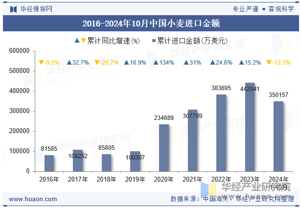 2016-2024年10月中国小麦进口金额