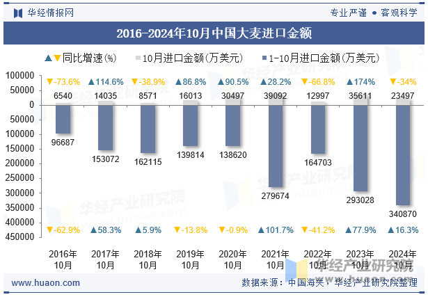 2016-2024年10月中国大麦进口金额