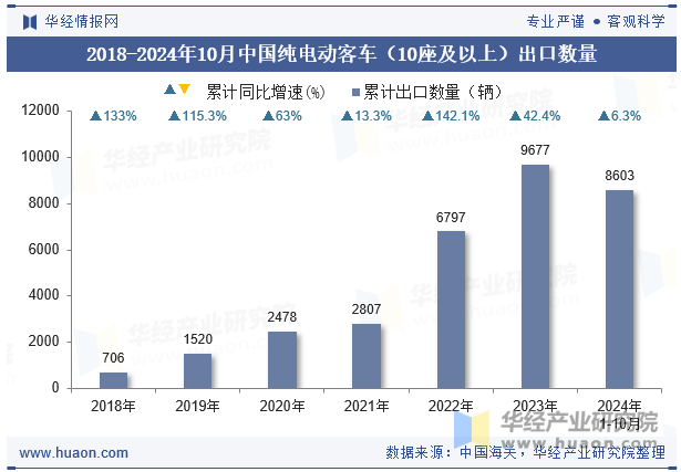 2018-2024年10月中国纯电动客车（10座及以上）出口数量