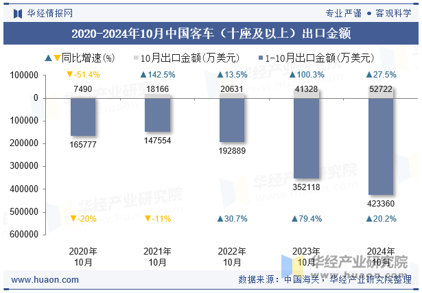 2020-2024年10月中国客车（十座及以上）出口金额