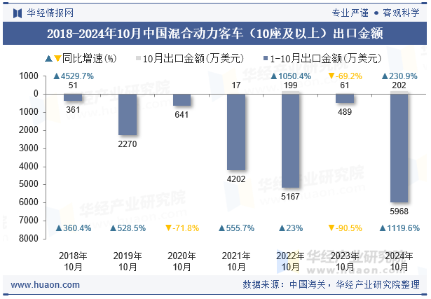 2018-2024年10月中国混合动力客车（10座及以上）出口金额
