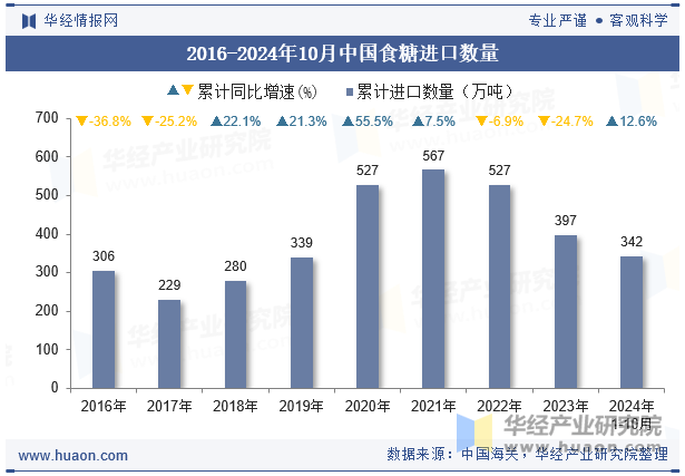 2016-2024年10月中国食糖进口数量