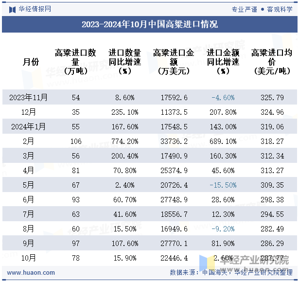 2023-2024年10月中国高粱进口情况