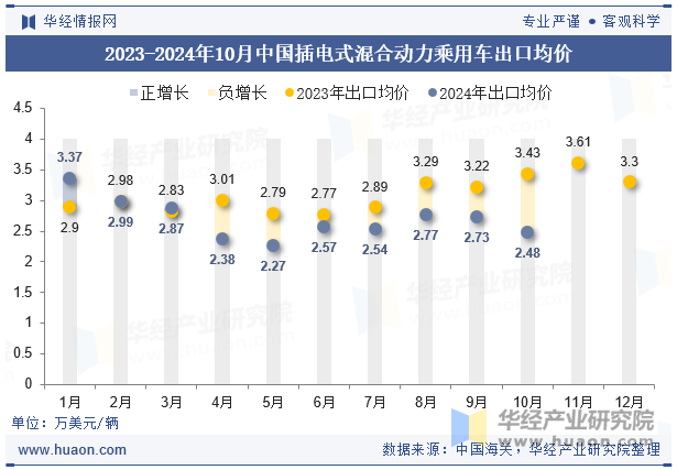 2023-2024年10月中国插电式混合动力乘用车出口均价