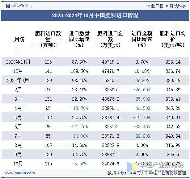 2023-2024年10月中国肥料进口情况