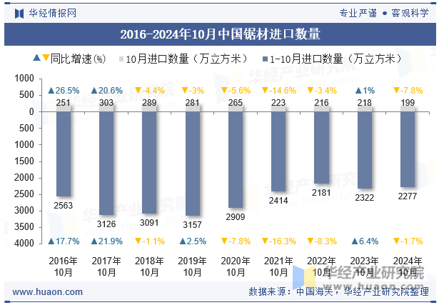 2016-2024年10月中国锯材进口数量