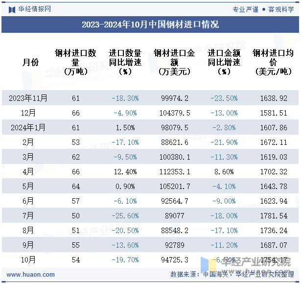 2023-2024年10月中国钢材进口情况