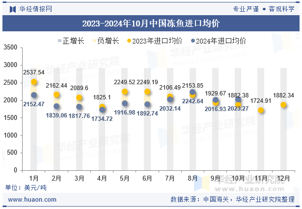 2023-2024年10月中国冻鱼进口均价