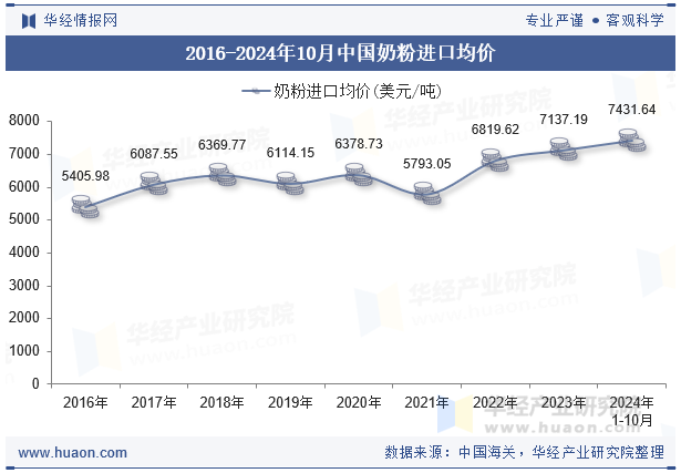 2016-2024年10月中国奶粉进口均价