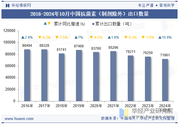 2016-2024年10月中国抗菌素（制剂除外）出口数量