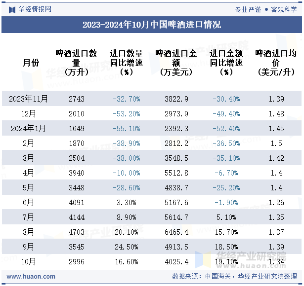 2023-2024年10月中国啤酒进口情况