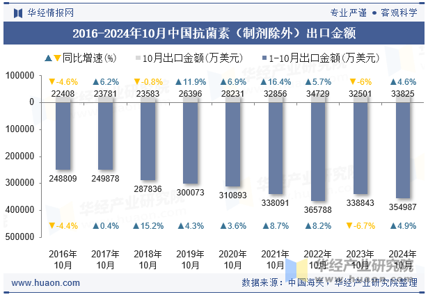 2016-2024年10月中国抗菌素（制剂除外）出口金额