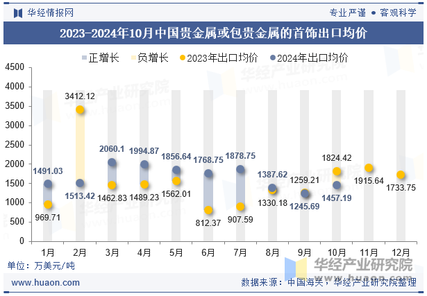 2023-2024年10月中国贵金属或包贵金属的首饰出口均价