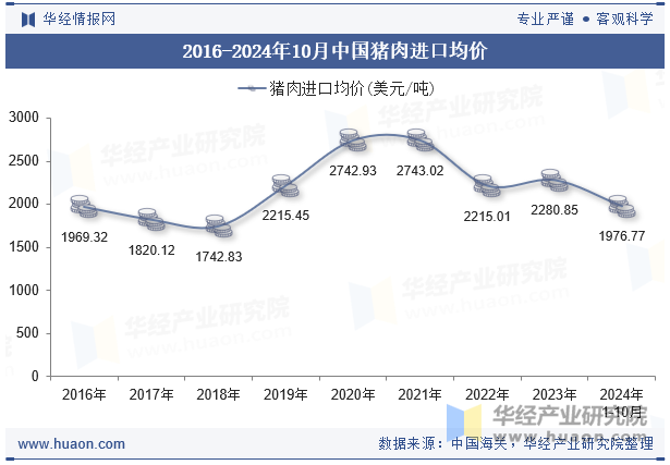 2016-2024年10月中国猪肉进口均价