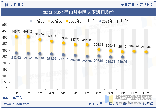 2023-2024年10月中国大麦进口均价