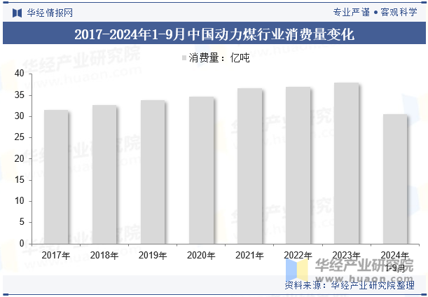 2017-2024年1-9月中国动力煤行业消费量变化