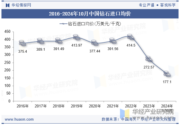 2016-2024年10月中国钻石进口均价